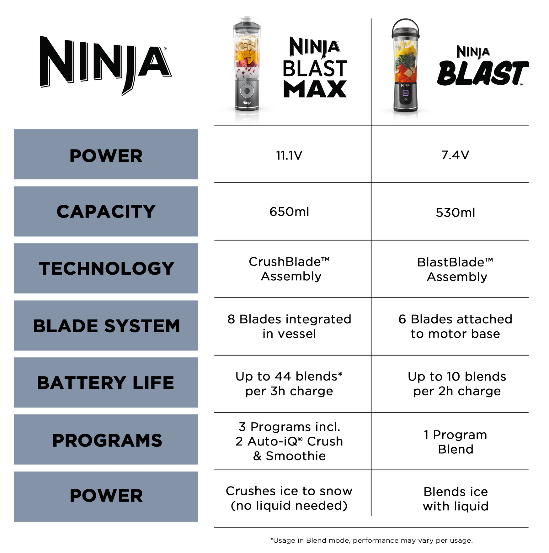 Ninja Blast Portable Blender, 530ml, Rechargeable with USB-C Cord, Crushes Ice, lightweight, BPA Free, Ninja BC151SM